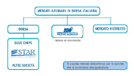 Imprese italiane quotate deals in borsa